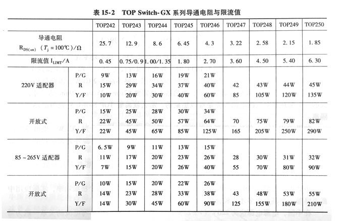 表TOP Switch-GX系列導通電阻與限流值