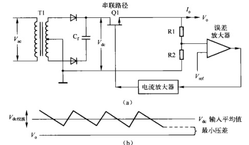 電源適配器基本拓?fù)? /><br />
圖（a）線性調(diào)整器。Q1連接直流源和輸出端負(fù)載，起可調(diào)電阻作用；只要輸入電壓足夠大于輸出電壓，負(fù)反饋環(huán)通過(guò)誤差運(yùn)放改變Q1等效阻值以保持輸出電壓V的穩(wěn)定。<br />
（b）線性調(diào)整器需要的較小輸入一輸出電壓差。若串聯(lián)NPN型晶體管，則應(yīng)保證交流輸入電壓V較低時(shí)對(duì)應(yīng)的C端直流電壓的紋波谷值與輸出電壓V之間有2。5V的壓差。<br />
開關(guān)調(diào)整器有變壓器和快速的開關(guān)動(dòng)作，可能產(chǎn)生大量的RF干狀。而在線性調(diào)整器中，反饋回路完全是直流耦合。由于整個(gè)回路沒有開關(guān)動(dòng)作，所以回路各點(diǎn)的直流電壓都可預(yù)測(cè)和計(jì)算。線性調(diào)整器具有較低的RF干擾，在某些應(yīng)用場(chǎng)合具有較大的優(yōu)勢(shì)。因此，在現(xiàn)代電源適配器應(yīng)用領(lǐng)域，即使線性調(diào)整器的效率非常低，但它仍占有一席之地。而且，功率損耗主要由Q1的直流電流和電壓產(chǎn)生，損耗和總效率很容易計(jì)算。<br />
<a href=